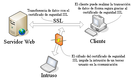 sistema de seguridad SSL sistema de seguridad SSL