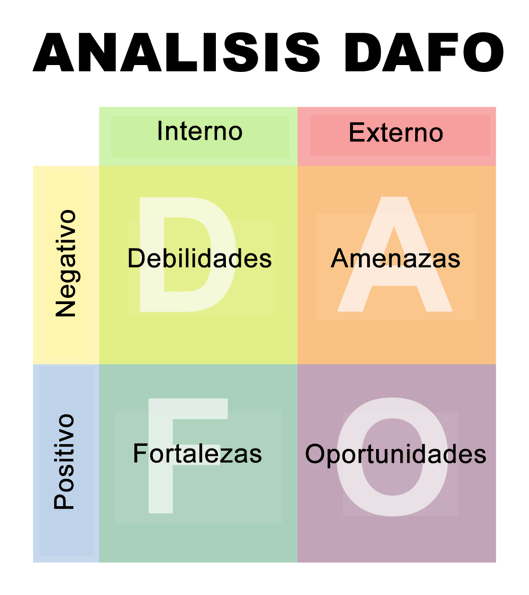 Análisis DAFO Análisis DAFO