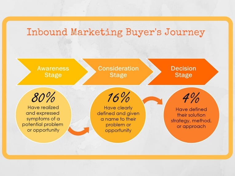 Inbound Marketing Buyer's Journey.jpg