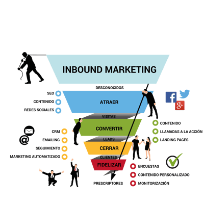 Resultado de imagen de inbound marketing embudo