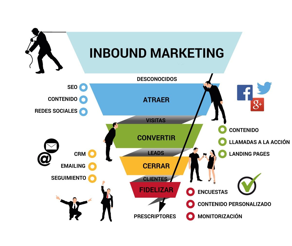 Beneficios Del Inbound Marketing En Tu Empresa